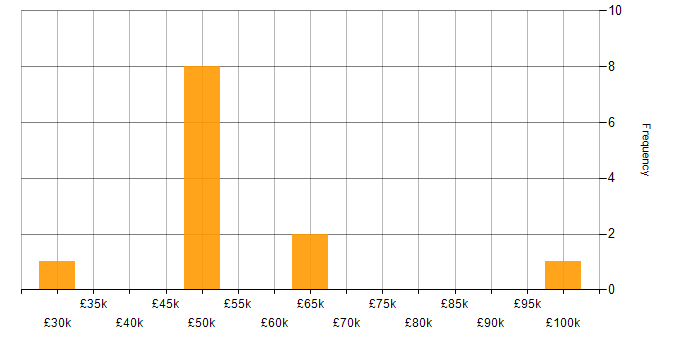 Salary histogram for Project Delivery in West London