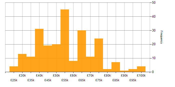 Salary histogram for Project Delivery in the West Midlands