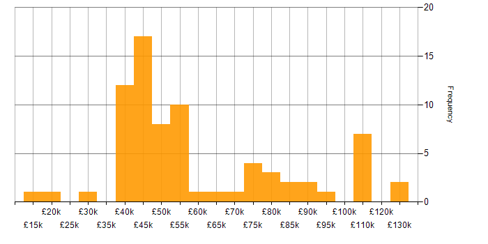 Salary histogram for Project Delivery in West Yorkshire