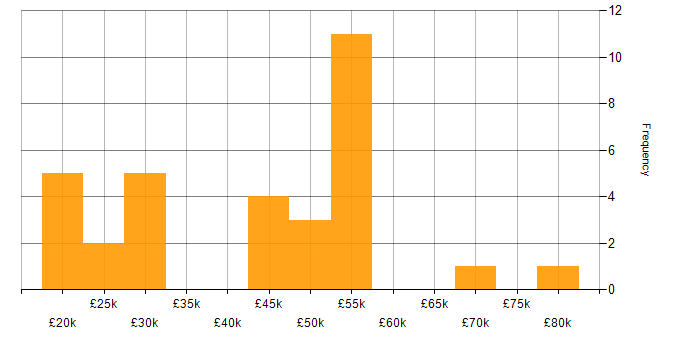 Salary histogram for Project Delivery in Wiltshire