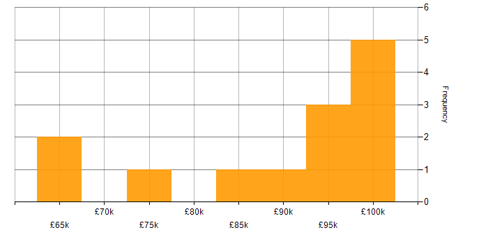 Salary histogram for Project Director in England