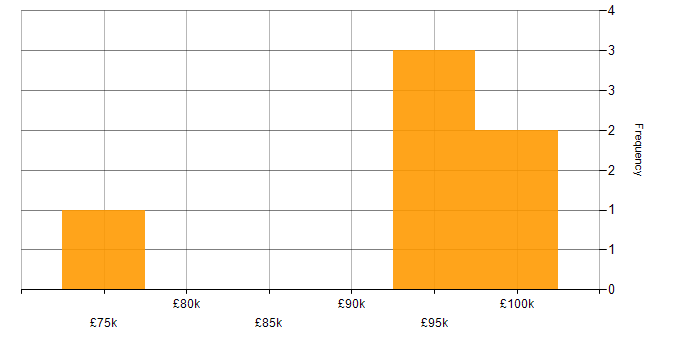 Salary histogram for Project Director in London