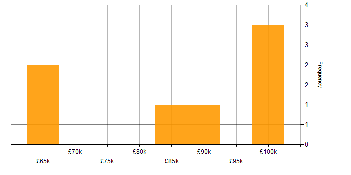 Salary histogram for Project Director in the UK excluding London