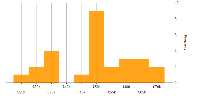 Salary histogram for Project Engineer in the East Midlands