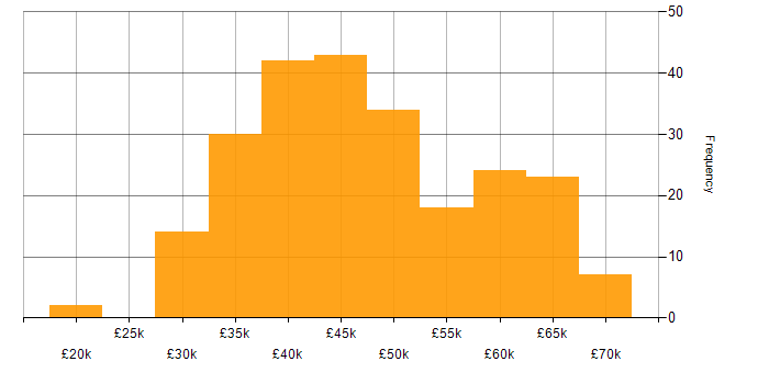 Salary histogram for Project Engineer in England