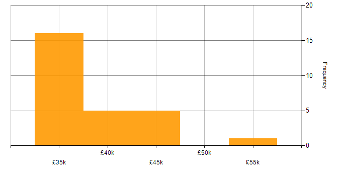 Salary histogram for Project Engineer in Gloucestershire