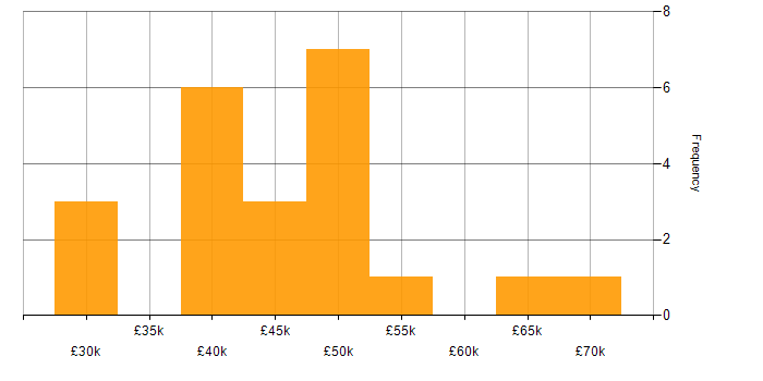 Salary histogram for Project Engineer in London