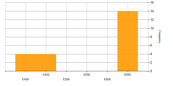 Salary histogram for Project Engineer in Manchester