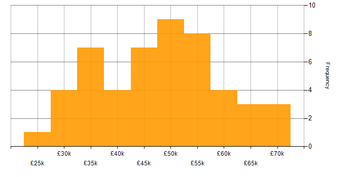 Salary histogram for Project Engineer in the Midlands