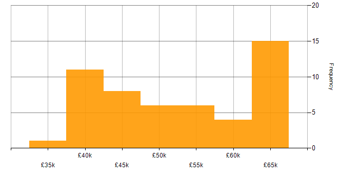 Salary histogram for Project Engineer in the North of England