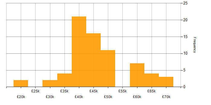 Salary histogram for Project Engineer in the South East