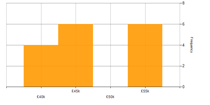 Salary histogram for Project Engineer in Staffordshire