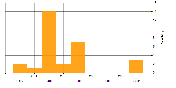 Salary histogram for Project Engineer in the Thames Valley