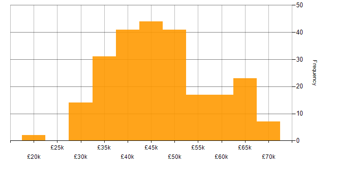 Salary histogram for Project Engineer in the UK