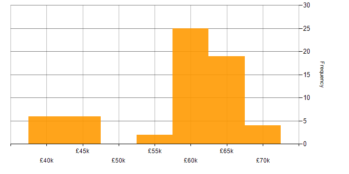 Project Engineer salary histogram for jobs with a WFH option