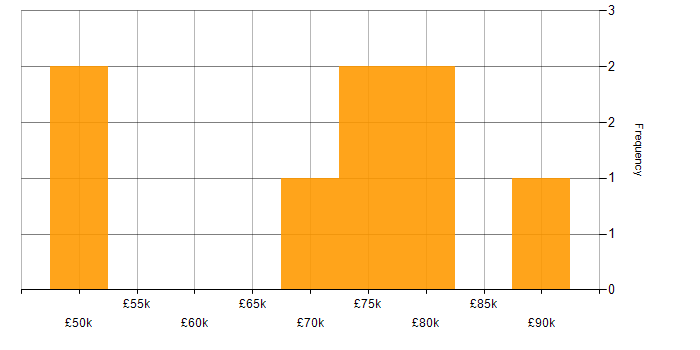 Salary histogram for Project Governance in the City of London