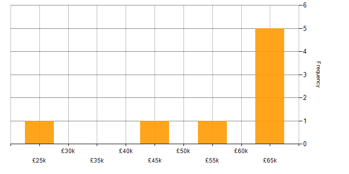 Salary histogram for Project Governance in the East of England