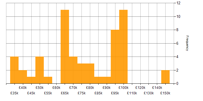 Salary histogram for Project Governance in London