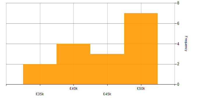 Salary histogram for Project Governance in Scotland
