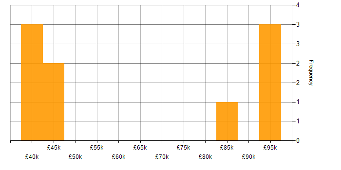 Salary histogram for Project Governance in the South West