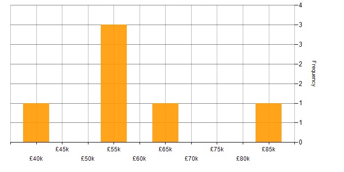 Salary histogram for Project Governance in the Thames Valley