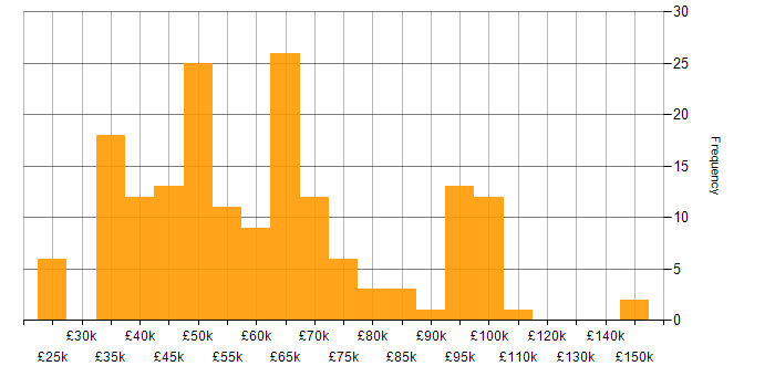Salary histogram for Project Governance in the UK