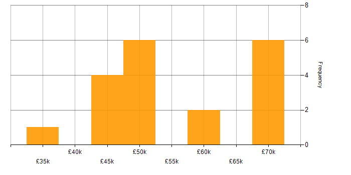 Salary histogram for Project Governance in the West Midlands