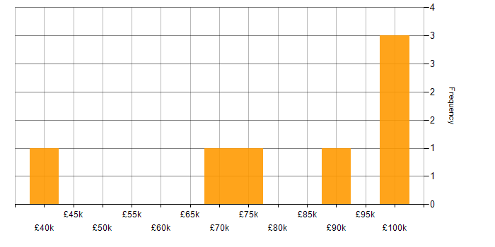 Salary histogram for Project Implementation Manager in London