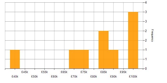 Salary histogram for Project Implementation Manager in the UK