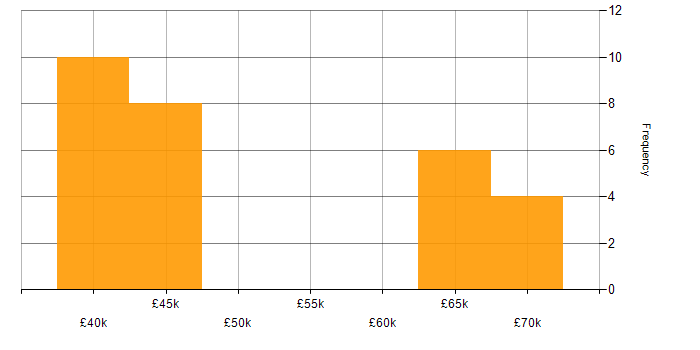 Salary histogram for Project Leader in the East of England