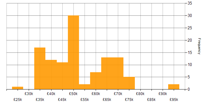 Salary histogram for Project Leader in England
