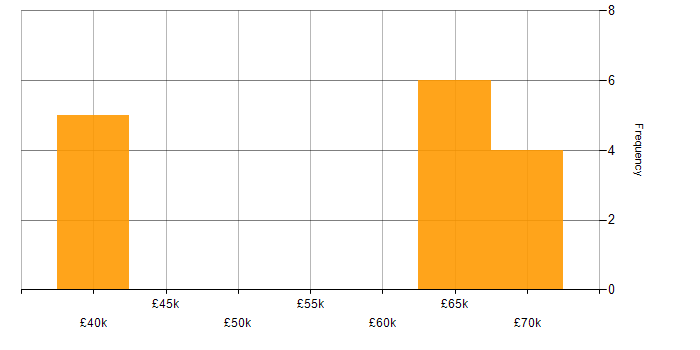 Salary histogram for Project Leader in Hertfordshire