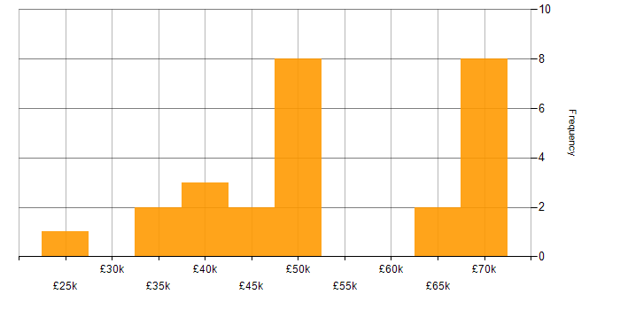 Salary histogram for Project Leader in the North of England