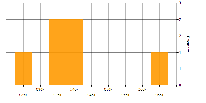 Salary histogram for Project Leader in the North West