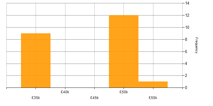 Salary histogram for Project Leader in Oxfordshire