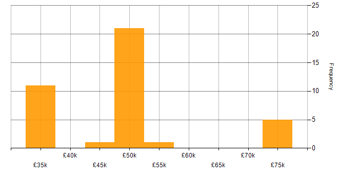 Salary histogram for Project Leader in the South East