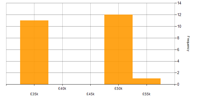 Salary histogram for Project Leader in the Thames Valley