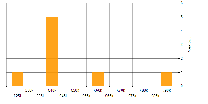 Salary histogram for Project Management in Aberdeen