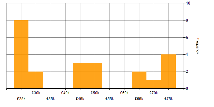 Salary histogram for Project Management in Basingstoke
