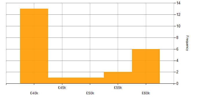 Salary histogram for Project Management in Bath