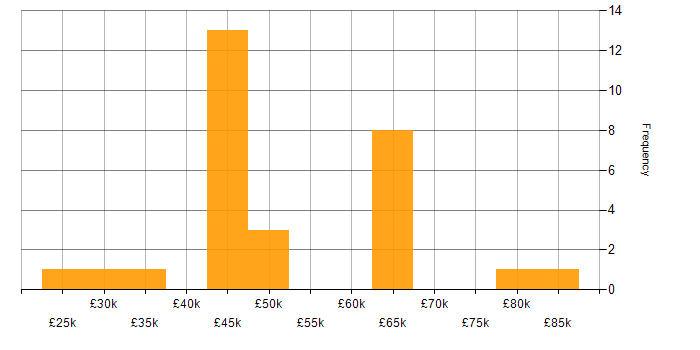 Salary histogram for Project Management in Bedfordshire