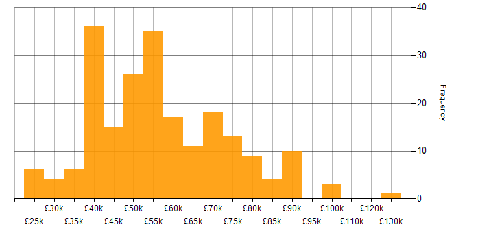 Salary histogram for Project Management in Birmingham