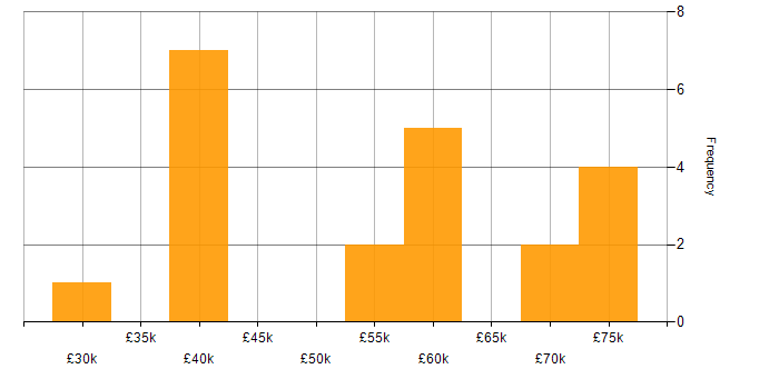 Salary histogram for Project Management in Blackpool