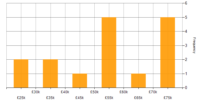 Salary histogram for Project Management in Bolton