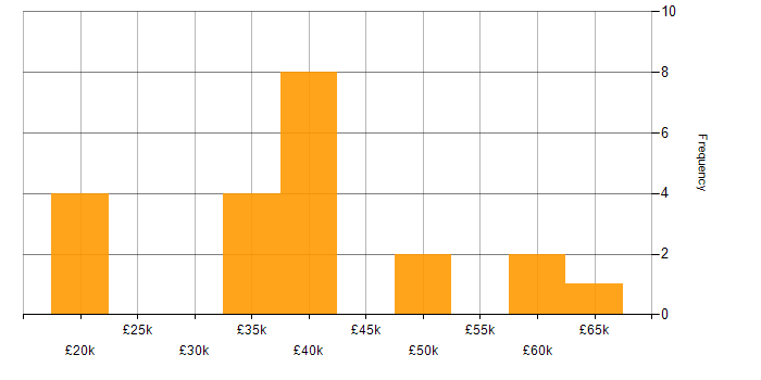 Salary histogram for Project Management in Bournemouth