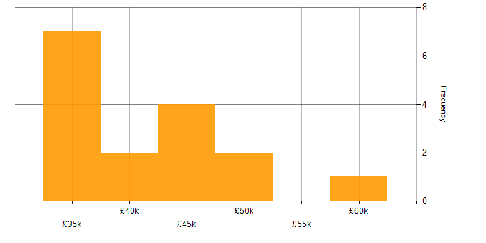 Salary histogram for Project Management in Bracknell