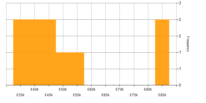 Salary histogram for Project Management in Bradford