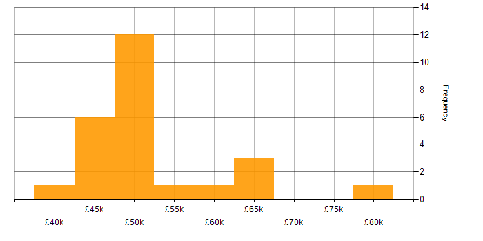 Salary histogram for Project Management in Brighton