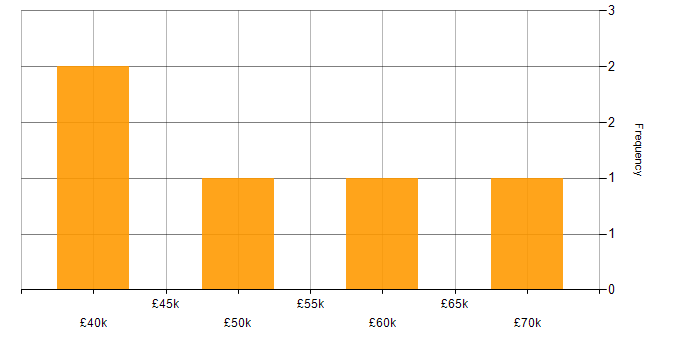 Salary histogram for Project Management in Camberley
