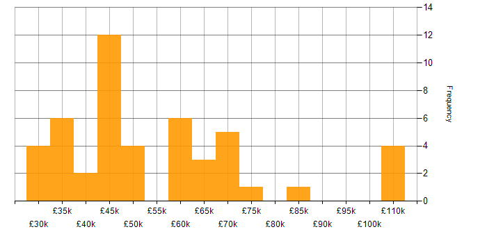 Salary histogram for Project Management in Cambridgeshire